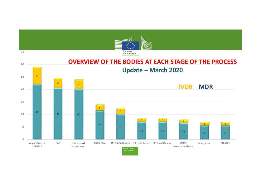 Notified Body designations: Updated State of play · MDlaw – Information ...